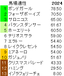 2024　紫苑Ｓ　馬場適性指数